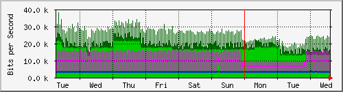 week