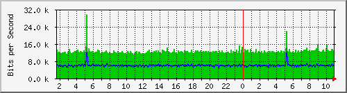 186.ndc2_1 Traffic Graph