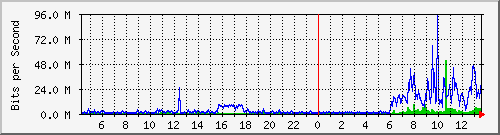 186.ndc2_25 Traffic Graph