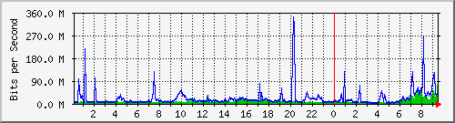 186.ndc2_27 Traffic Graph