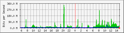 186.ndc2_28 Traffic Graph