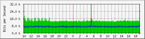 187.ndc2_1 Traffic Graph