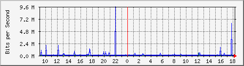 187.ndc2_11 Traffic Graph