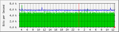 187.ndc2_12 Traffic Graph