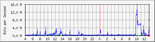 187.ndc2_13 Traffic Graph