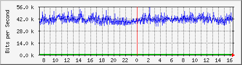 187.ndc2_21 Traffic Graph