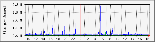 187.ndc2_23 Traffic Graph