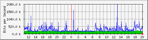 187.ndc2_24 Traffic Graph