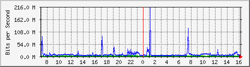 187.ndc2_26 Traffic Graph
