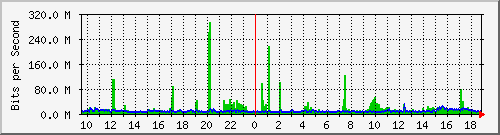 187.ndc2_27 Traffic Graph