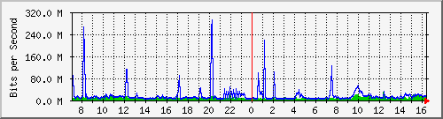 187.ndc2_532 Traffic Graph