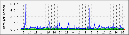 187.ndc2_533 Traffic Graph