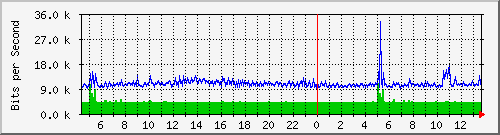 190.ndc2_1 Traffic Graph