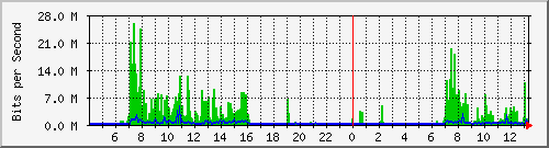 190.ndc2_11 Traffic Graph
