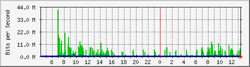 190.ndc2_12 Traffic Graph