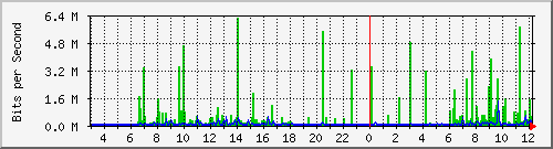 190.ndc2_13 Traffic Graph