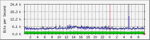 190.ndc2_15 Traffic Graph