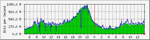 190.ndc2_26 Traffic Graph