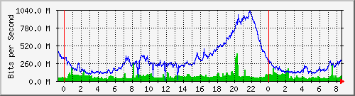 190.ndc2_27 Traffic Graph