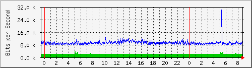 190.ndc2_3 Traffic Graph