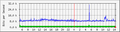 190.ndc2_4 Traffic Graph