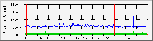 190.ndc2_5 Traffic Graph