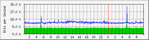 190.ndc2_7 Traffic Graph