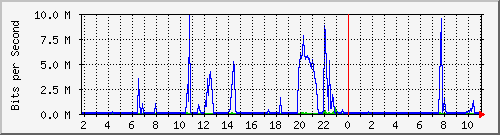 191.ndc2_4227641 Traffic Graph