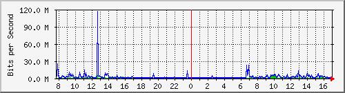 191.ndc2_4227657 Traffic Graph