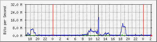 191.ndc2_4227665 Traffic Graph