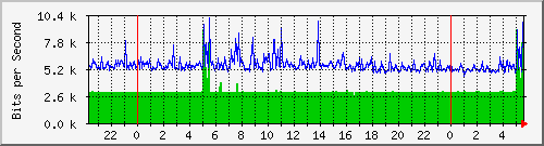191.ndc2_4227793 Traffic Graph