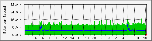191.ndc2_4227841 Traffic Graph