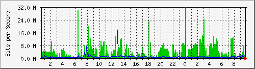 191.ndc2_4228041 Traffic Graph