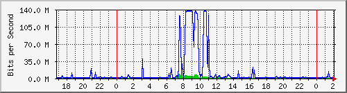 191.ndc2_gigabitethernet1_0_1 Traffic Graph