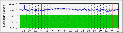 191.ndc2_gigabitethernet1_0_2 Traffic Graph