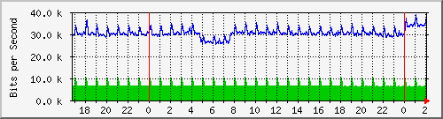 191.ndc2_gigabitethernet1_0_22 Traffic Graph