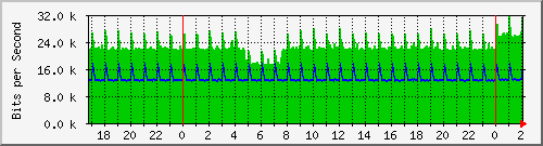 191.ndc2_gigabitethernet1_0_28 Traffic Graph