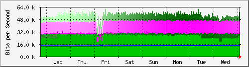 week