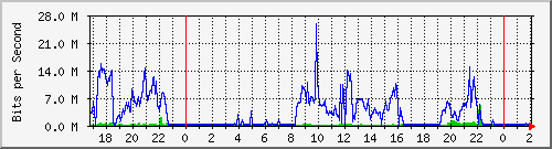 191.ndc2_gigabitethernet1_0_3 Traffic Graph