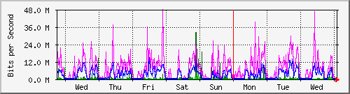 week