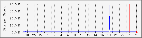 191.ndc2_gigabitethernet1_0_4 Traffic Graph