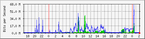191.ndc2_gigabitethernet1_0_5 Traffic Graph