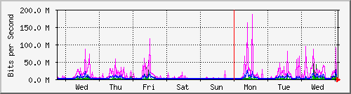 week