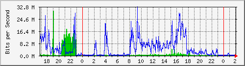 191.ndc2_gigabitethernet1_0_6 Traffic Graph