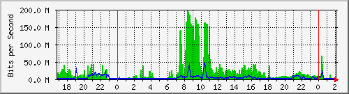 191.ndc2_tengigabitethernet1_1_1 Traffic Graph