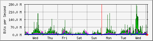 week