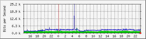 192.168.108.250_10 Traffic Graph
