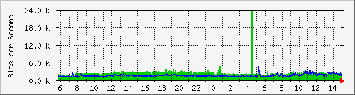 192.168.108.250_9 Traffic Graph