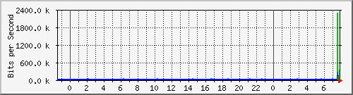 192.168.119.13_6 Traffic Graph