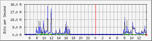 192.168.119.164_2 Traffic Graph